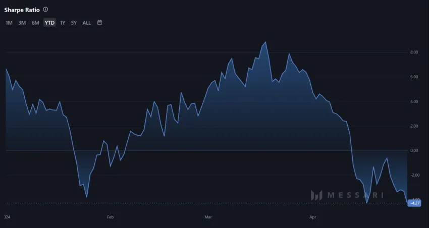 Solana Sharpe Ratio. 