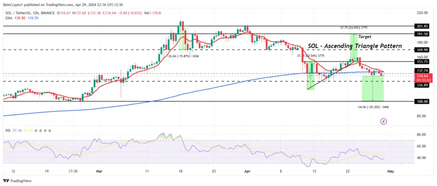 SOL/USDT 12-hour chart. 