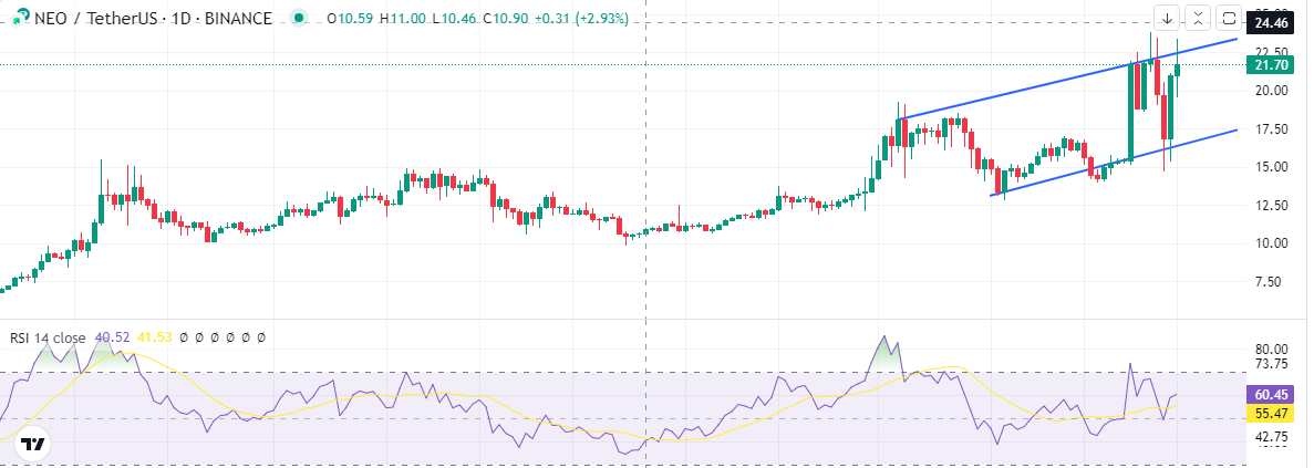 NEO price chart