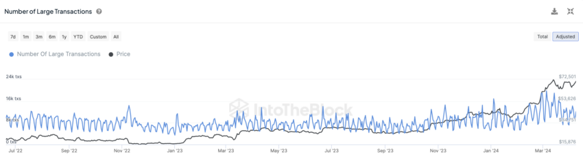 Number of Large Bitcoin Transactions