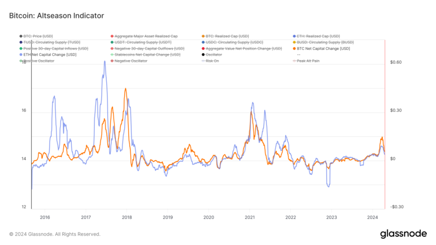 Altcoin Season Indicator