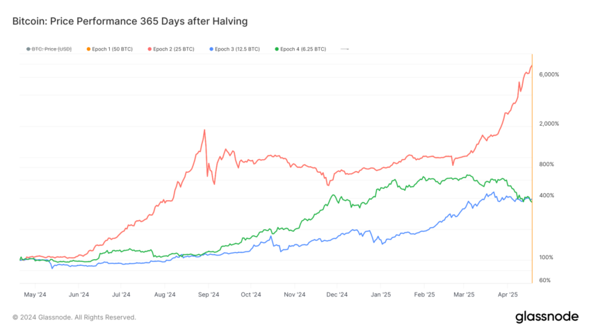 Bitcoin Performance Post-Halving