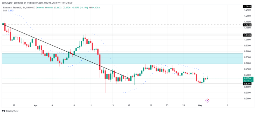 Fantom Price Analysis. 