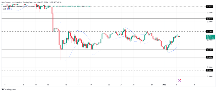 MATIC Price Analysis. 