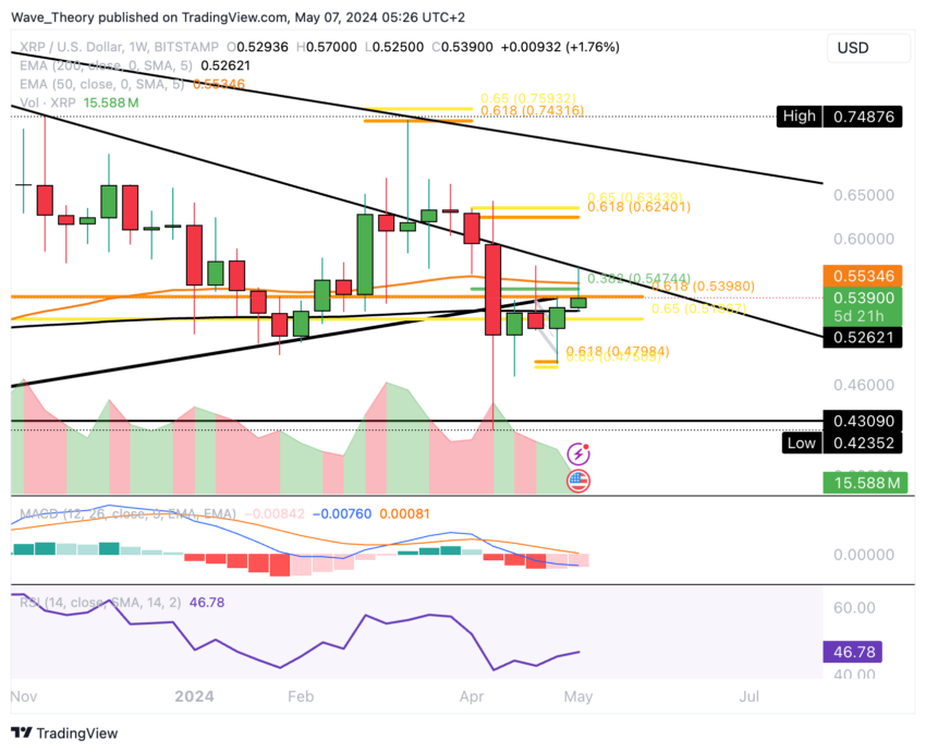 XRP/USD Chart Analysis BeInCrypto