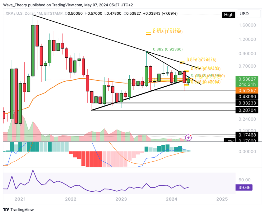 XRP/USD Chart Analysis BeInCrypto