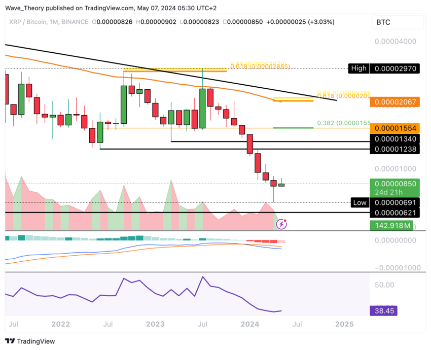 XRP/USD Chart Analysis BeInCrypto