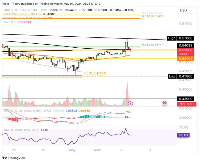 XRP/USD Chart Analysis BeInCrypto