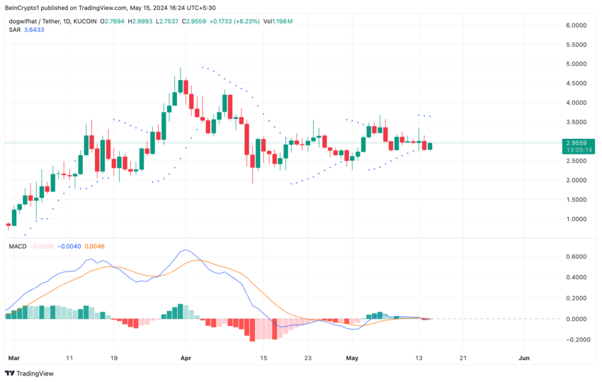 dogwifhat Price Analysis