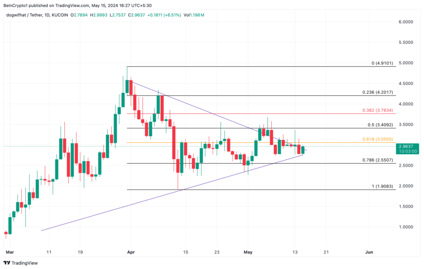 dogwifhat Price Analysis