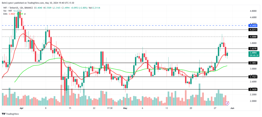 WIF Price Analysis.