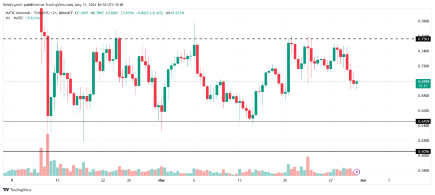 MATIC Price Analysis. 