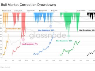 BTC corrections | Source: Glassnode via X