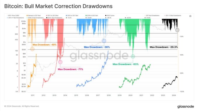 BTC corrections | Source: Glassnode via X