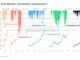 BTC corrections | Source: Glassnode via X