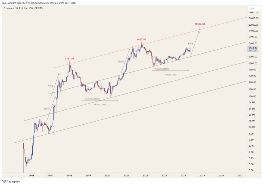 ETH, EThereum