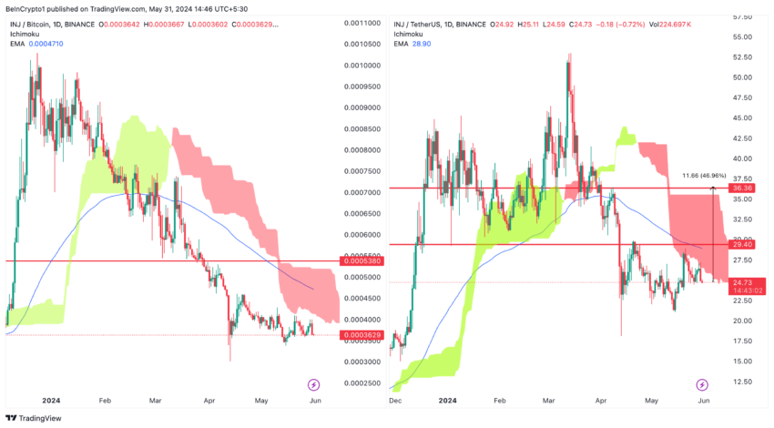 INJ/USDT vs INJ/BTC (1D). Source: TradingView