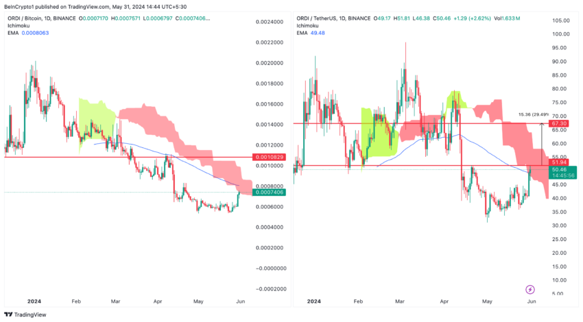 ORDI/USDT vs ORDI/BTC (1D). Source: TradingView