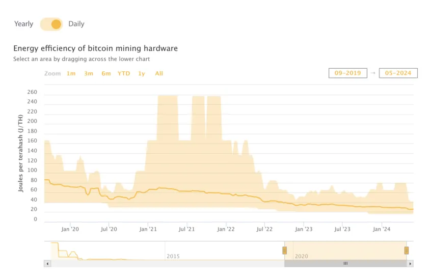 Energy Efficiency of Bitcoin Mining