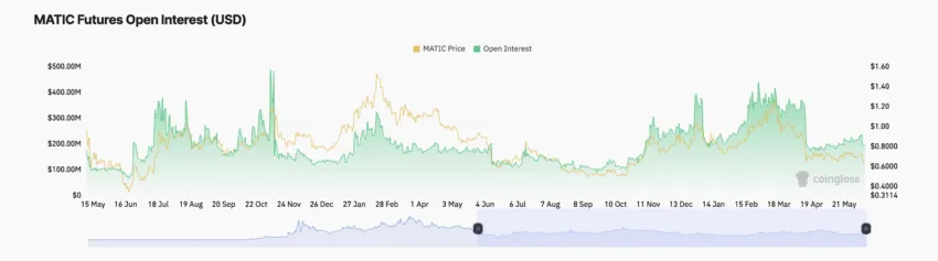 Polygon Open Interest. Source: Coinglass