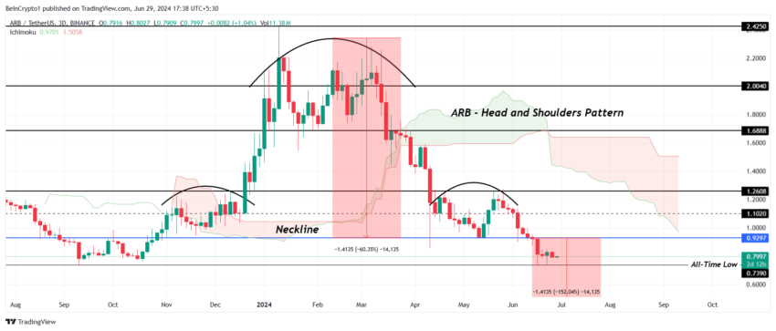 Arbitrum Price Analysis. 