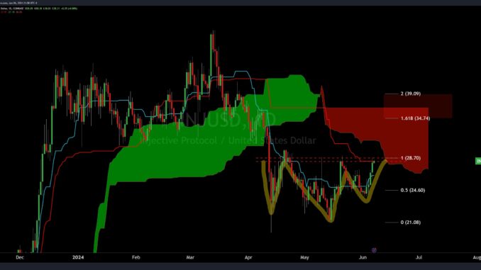 Injective INJ price analysis