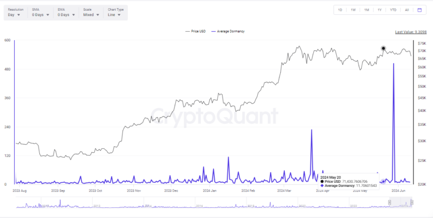 Bitcoin average dormancy