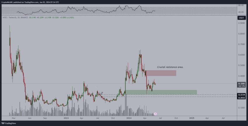 Woo Network (WOO) Price Analysis.