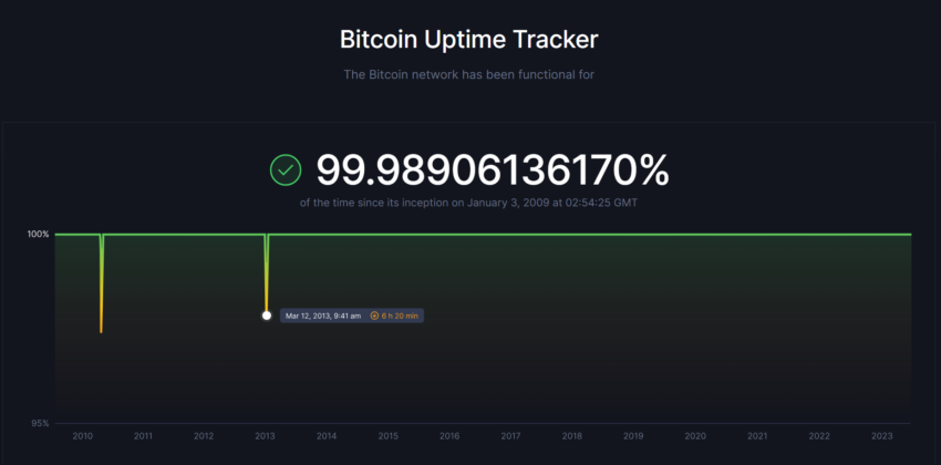 Bitcoin Network Functional Rate.