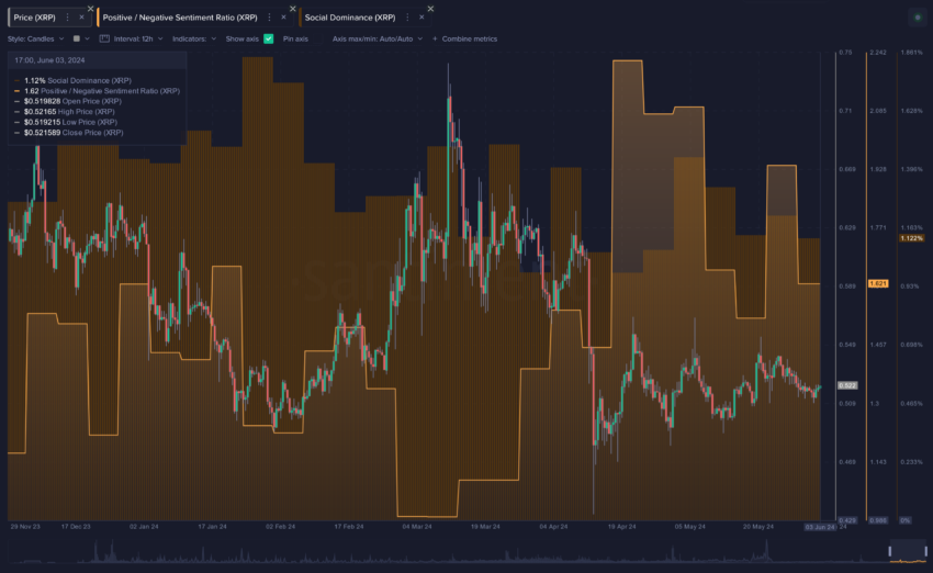 XRP's Market Sentiment