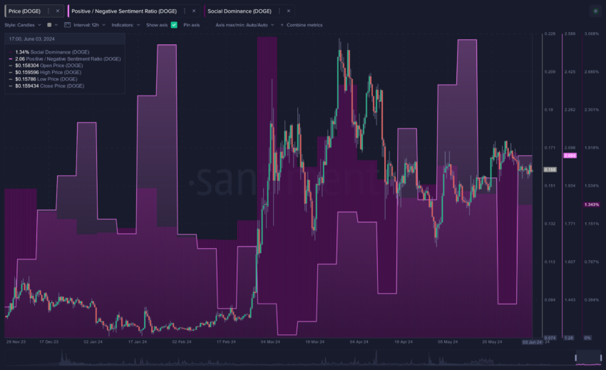 Dogecoin's Market Sentiment.