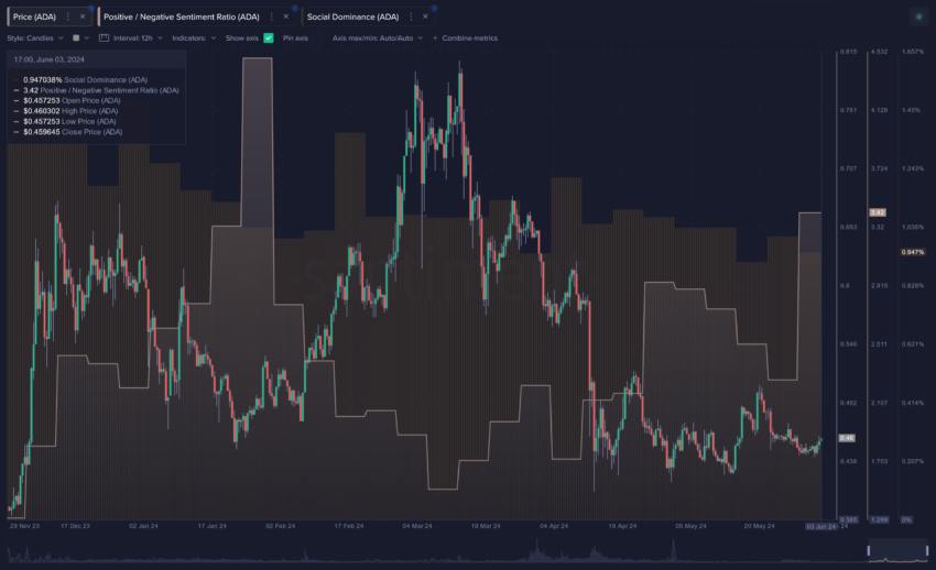 Cardano's Market Sentiment