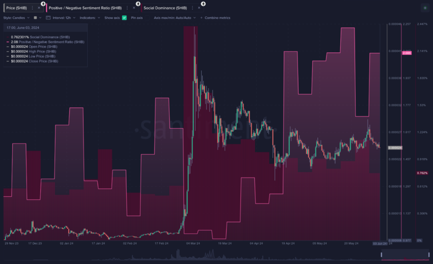 Shiba Inu's Market Sentiment