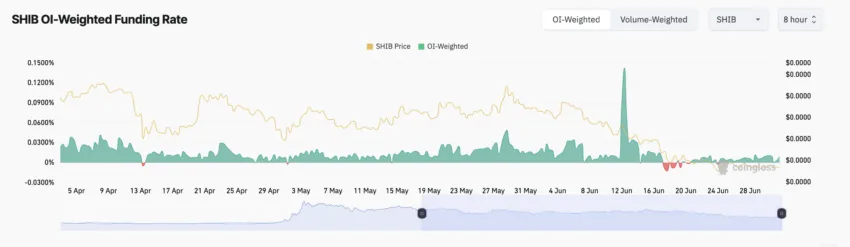 Shiba Inu Funding Rate. Source: Coinglass