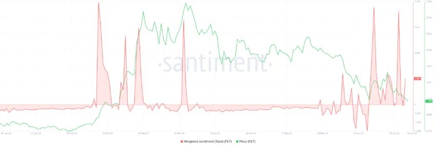 FET Weighted Sentiment. 