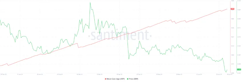 XRP Mean Coin Age