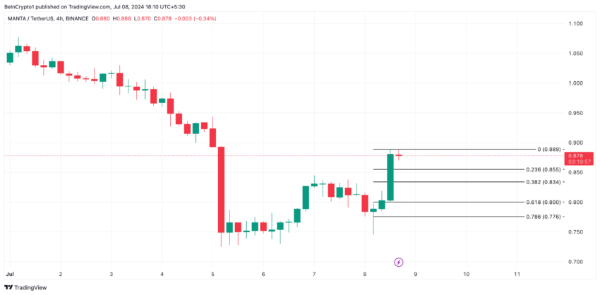 Manta Trading Analysis