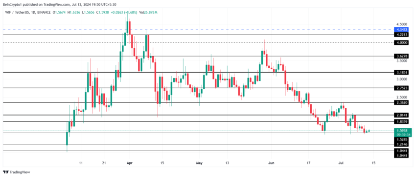 WIF Price Analysis. 