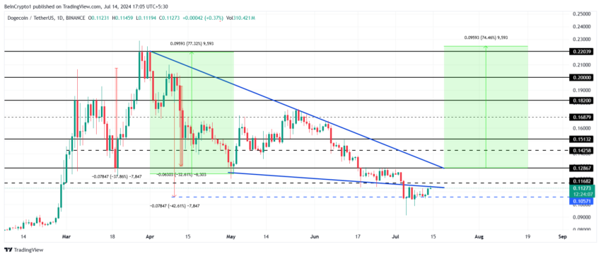 Dogecoin Price Analysis. 