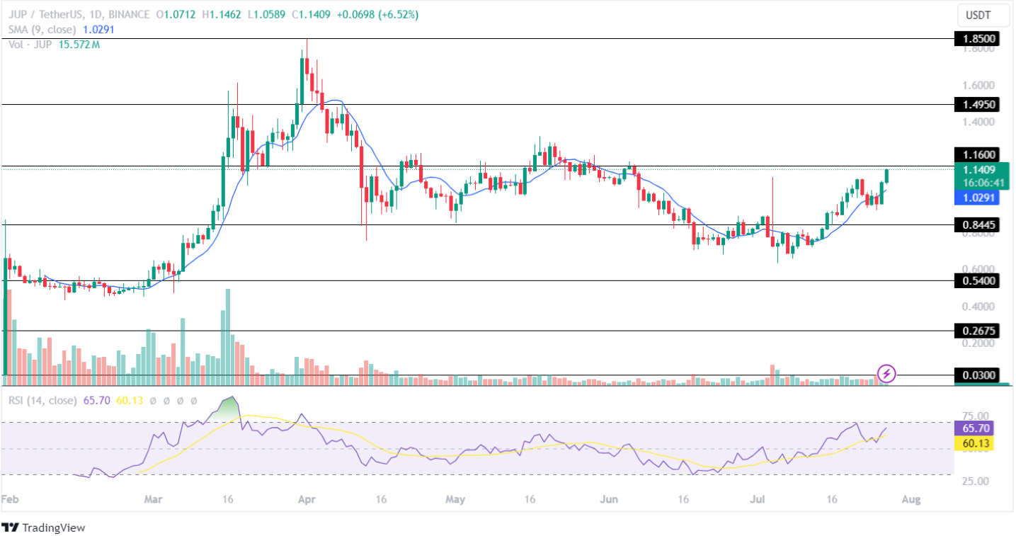 Jupiter Price Analysis