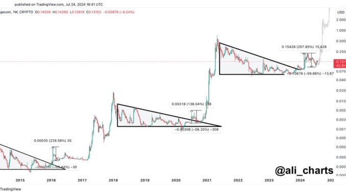 Dogecoin technical analysis