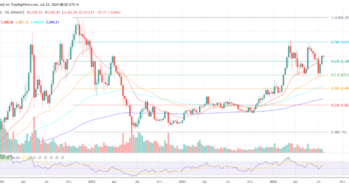 Ethereum price