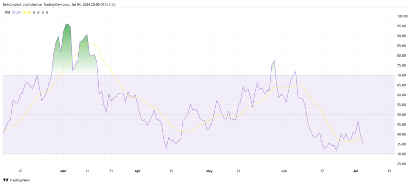 Floki RSI.