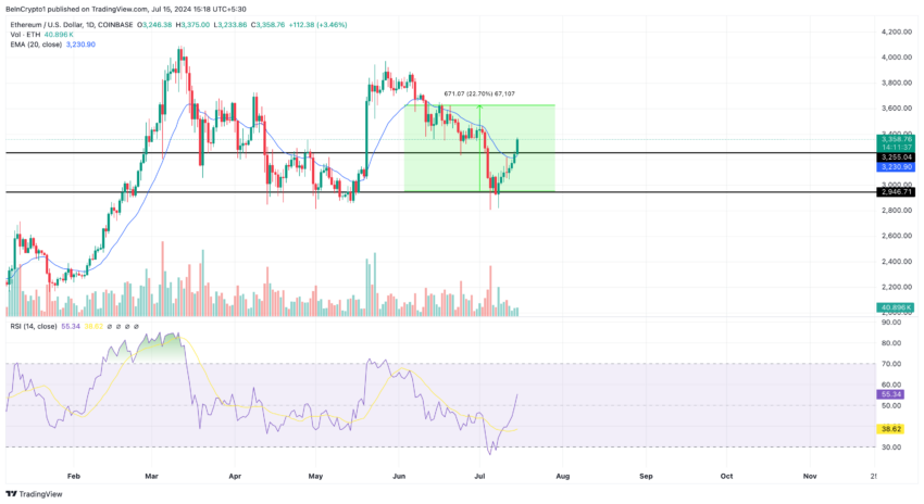 Ethereum price analysis