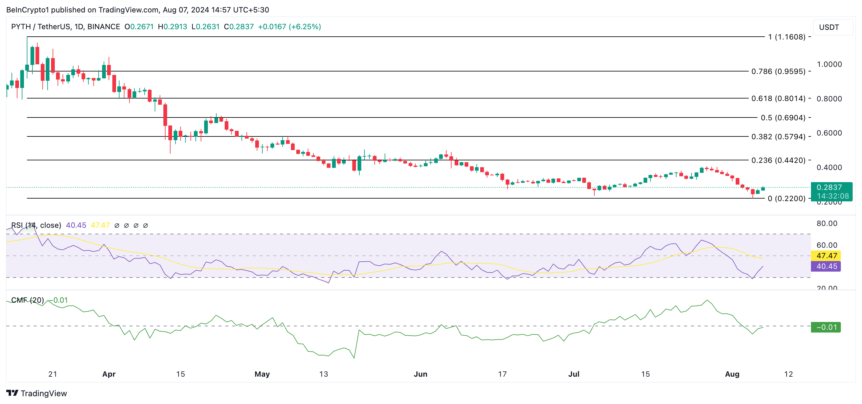 pyth price prediction