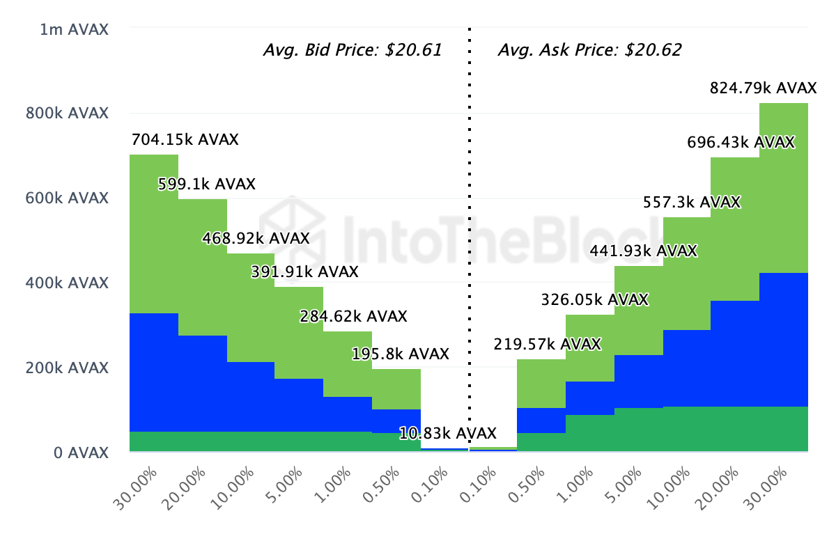 Avalanche Exchange-Onchain Market Depth. 