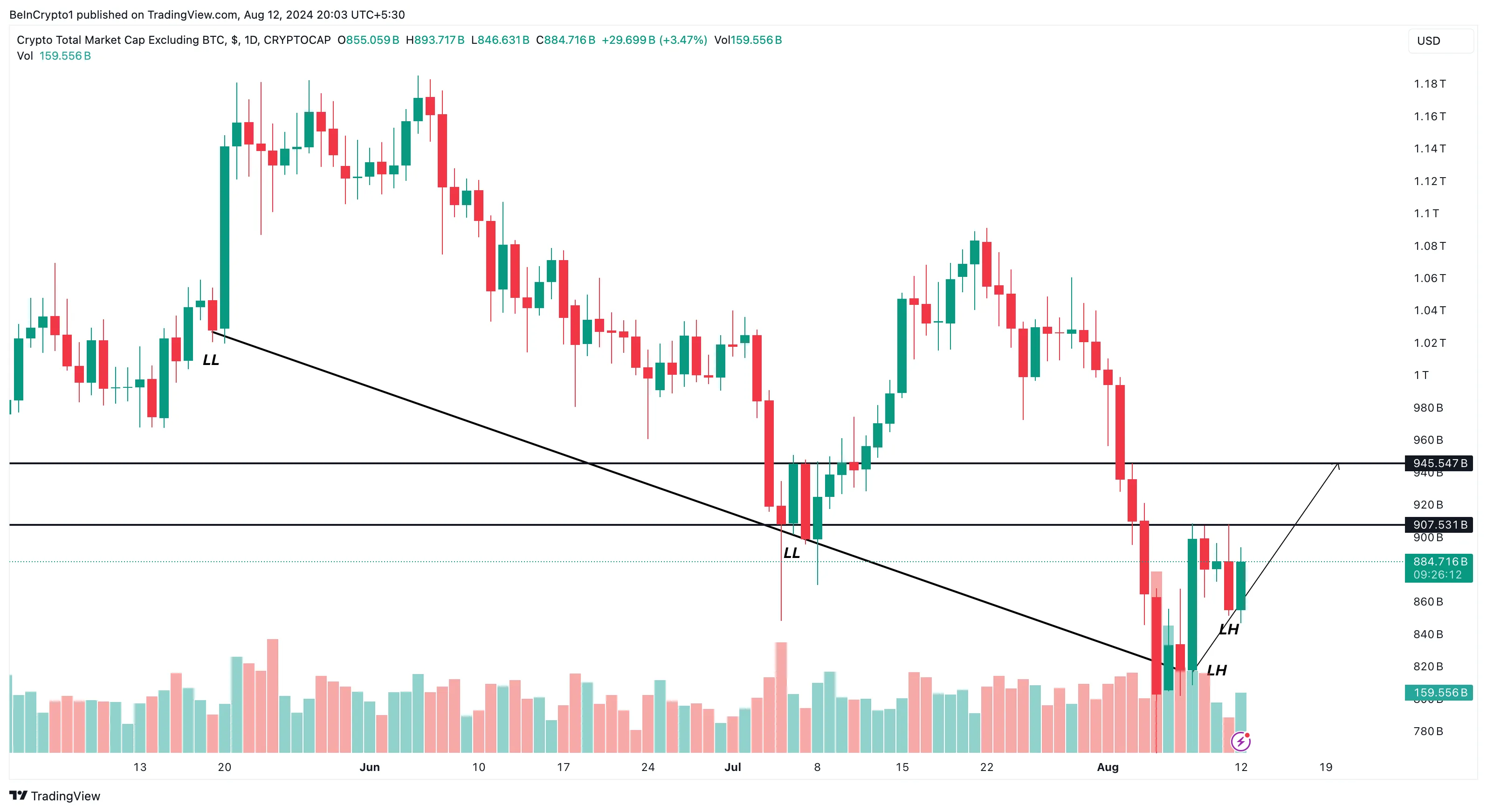 TOTAL2 Daily Analysis. 
