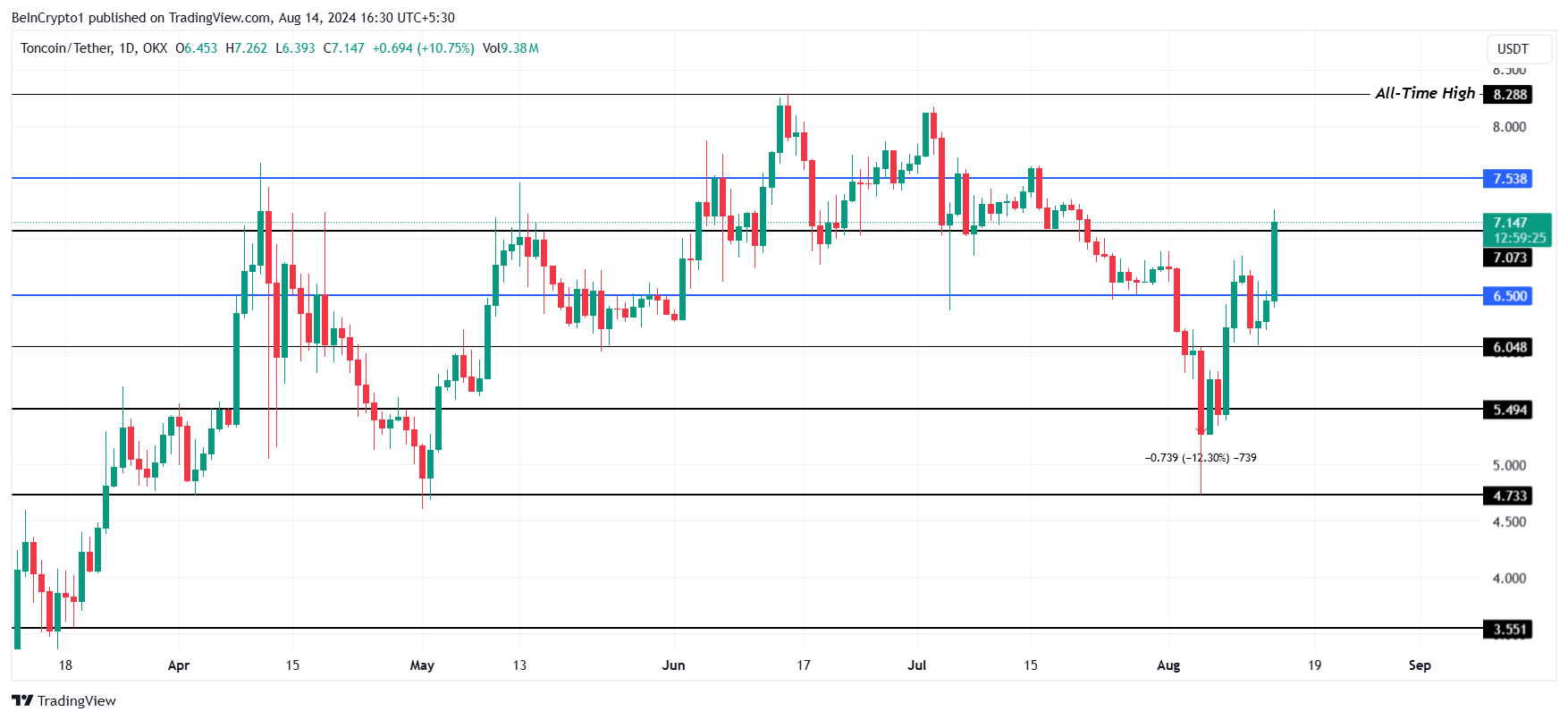 Toncoin Price Analysis