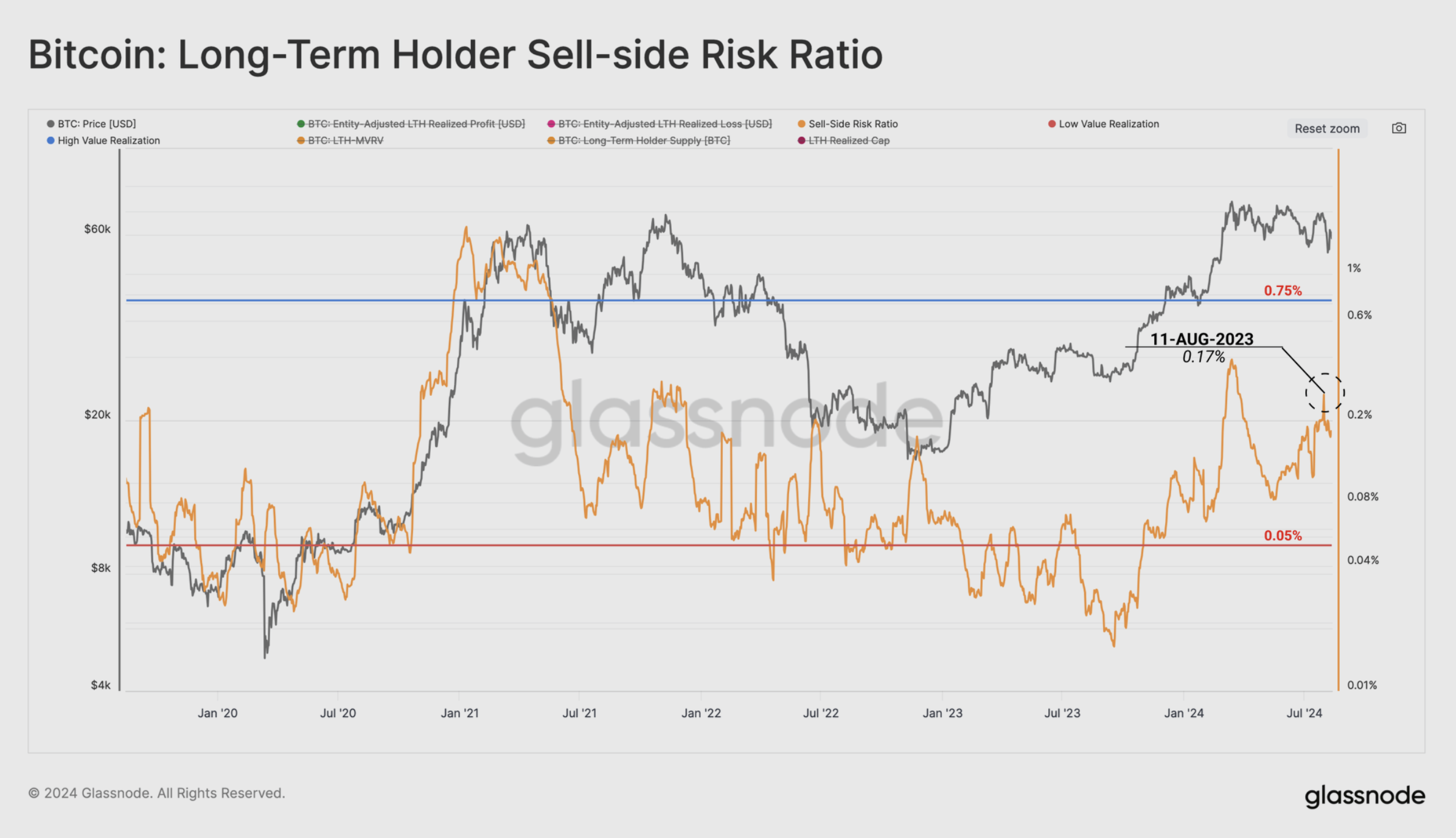 Bitcoin Long-Term Holder Sell-side Risk Ratio. 