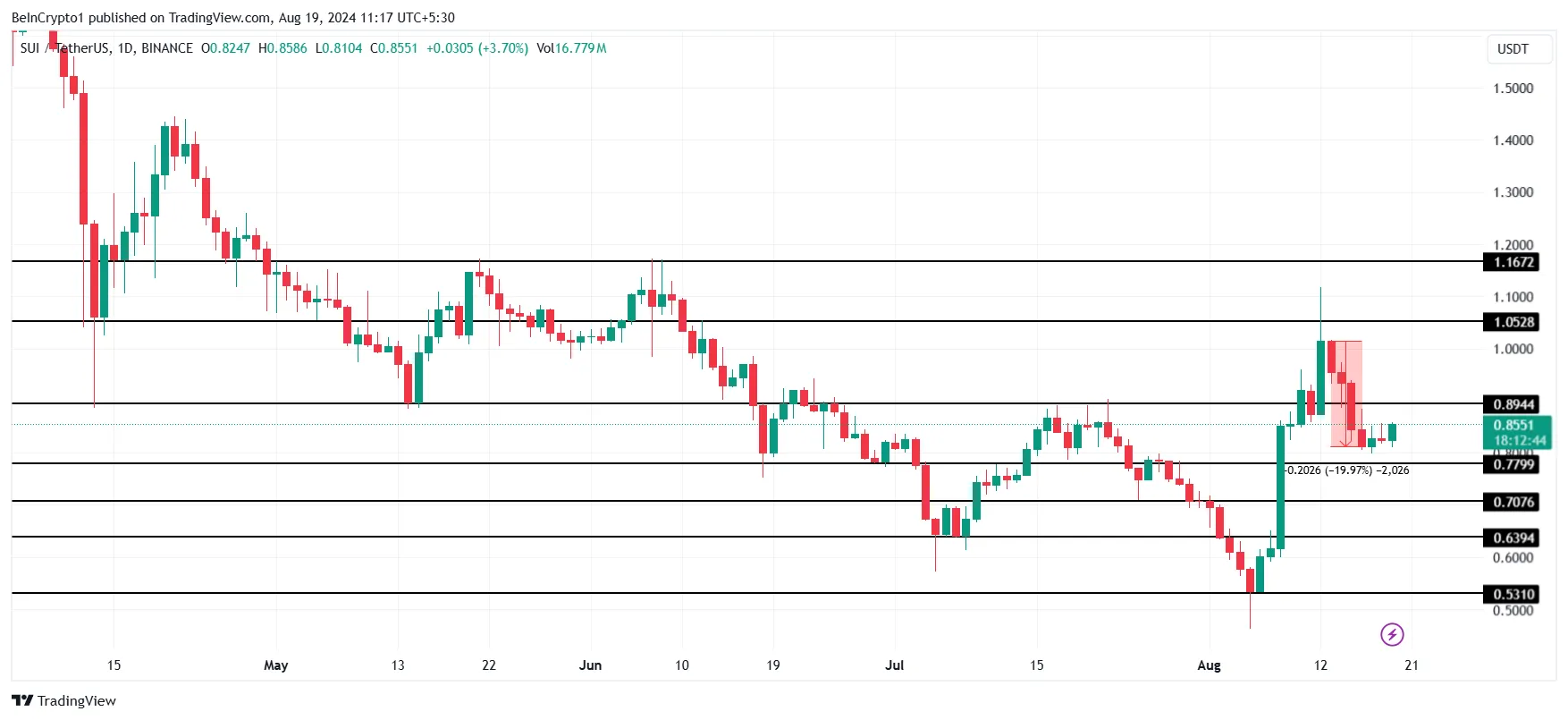 SUI Price Analysis. 
